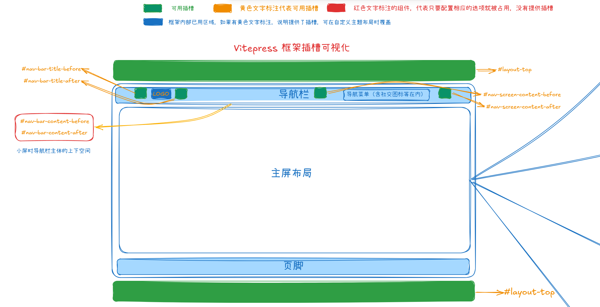vitepress框架插槽图示