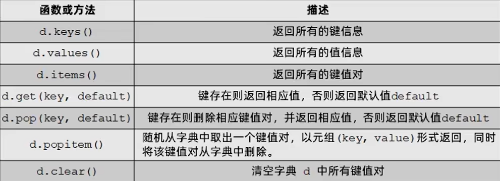 字典类型常用操作方法