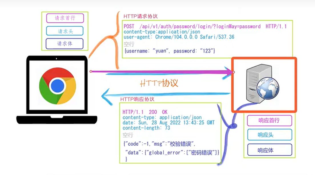http请求协议内容